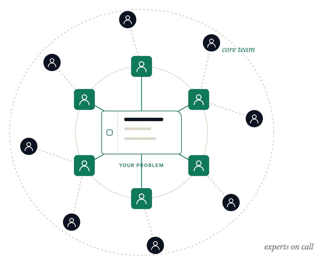 A problem at the centre, a core team around it, and experts on call beyond